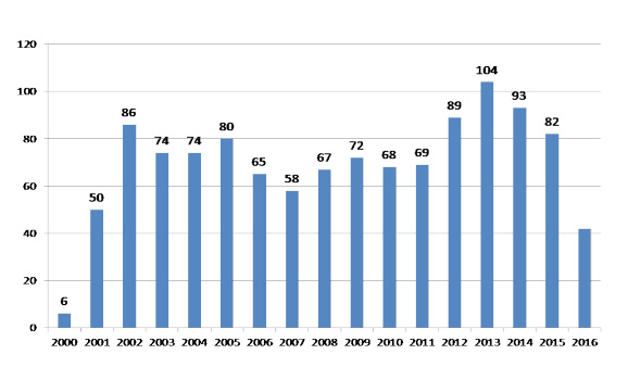 Всего с 2000 по 2015г прошли обучение 1140 врачей